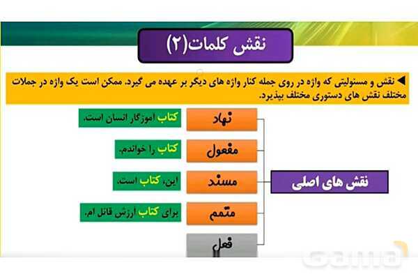 پاورپوینت قید و اقسام آن در زبان فارسی- پیش نمایش
