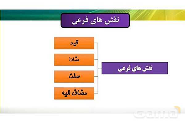 پاورپوینت قید و اقسام آن در زبان فارسی- پیش نمایش