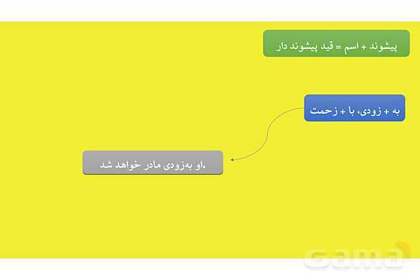 پاورپوینت قید و اقسام آن در زبان فارسی- پیش نمایش
