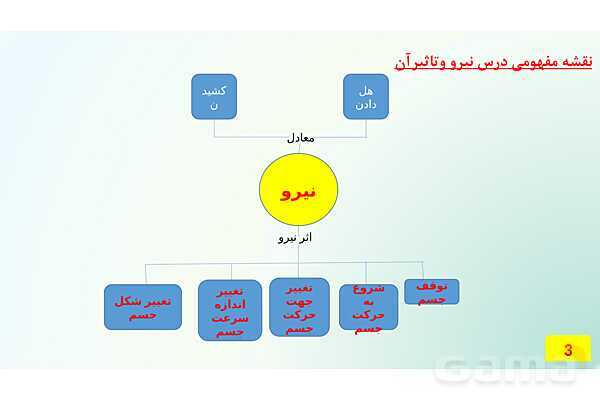 پاور واحد یادگیری علوم ششم | فصل 6: نیرو و آثار آن- پیش نمایش