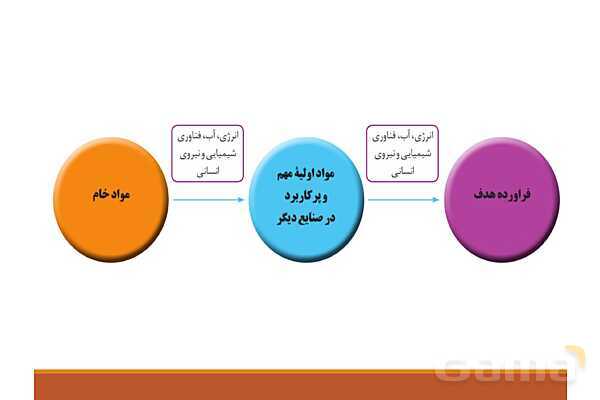 پاورپوینت واکنش‌های آلی فصل چهارم شیمی دوازدهم - پیش نمایش
