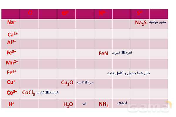 پاورپوینت آموزشی نامگذاری ترکیبات دوتایی- پیش نمایش