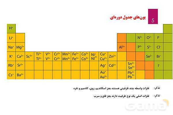 پاورپوینت آموزشی نامگذاری ترکیبات دوتایی- پیش نمایش