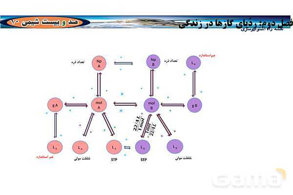 پاورپوینت آموزشی استوکیومتری واکنش - پیش نمایش