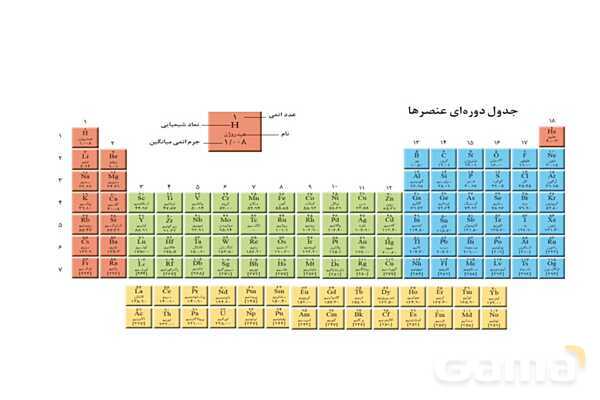 پاورپوینت آموزشی طبقه بندی عنصرها - پیش نمایش