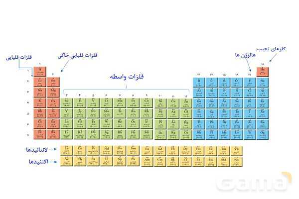 پاورپوینت آموزشی طبقه بندی عنصرها - پیش نمایش