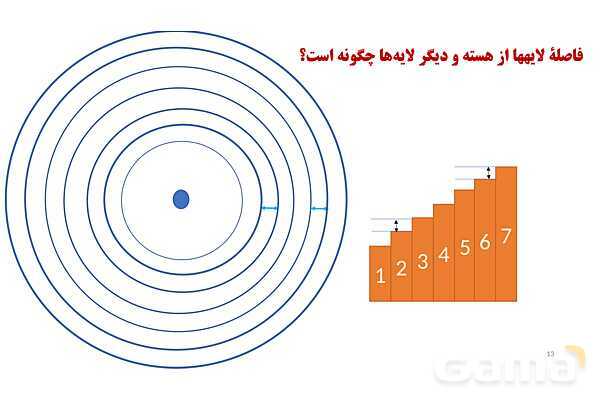 پاورپوینت آموزش ساختار لایه ای اتم - پیش نمایش