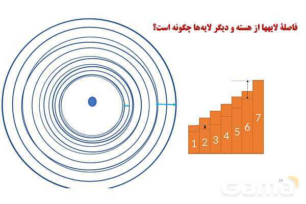 پاورپوینت آموزش ساختار لایه ای اتم - پیش نمایش