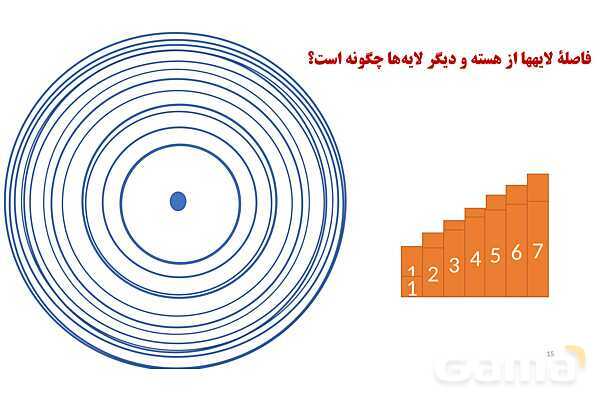 پاورپوینت آموزش ساختار لایه ای اتم - پیش نمایش