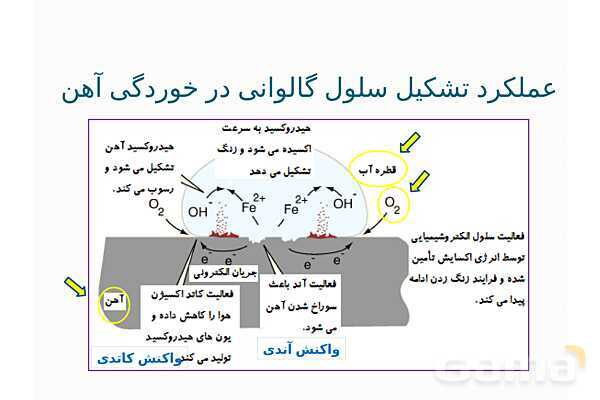 پاورپوینت آموزشی خوردگی فلزات- پیش نمایش