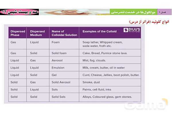 پاورپوینت نمونه سوال صابون و شوینده‌ها- پیش نمایش