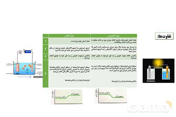 پاورپوینت برقکافت آب و برقکافت نمک‌های مذاب- پیش نمایش