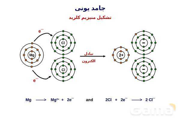 پاورپوینت دسته‌بندی انواع مواد (جامد یونی، ماده مولکولی، جامد کووالانسی و جامد فلزی) - پیش نمایش