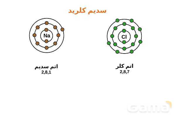 پاورپوینت دسته‌بندی انواع مواد (جامد یونی، ماده مولکولی، جامد کووالانسی و جامد فلزی) - پیش نمایش