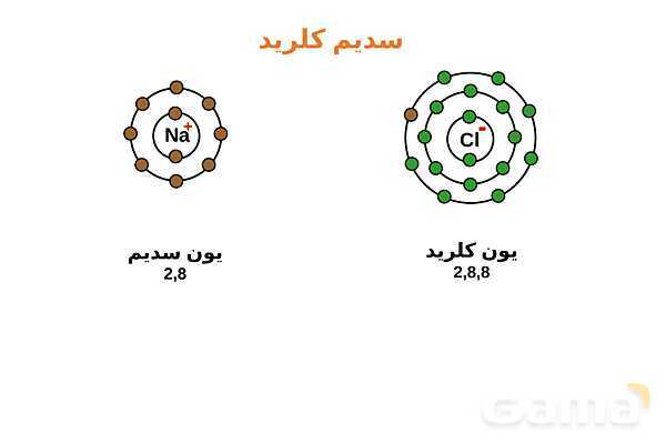 پاورپوینت دسته‌بندی انواع مواد (جامد یونی، ماده مولکولی، جامد کووالانسی و جامد فلزی) - پیش نمایش