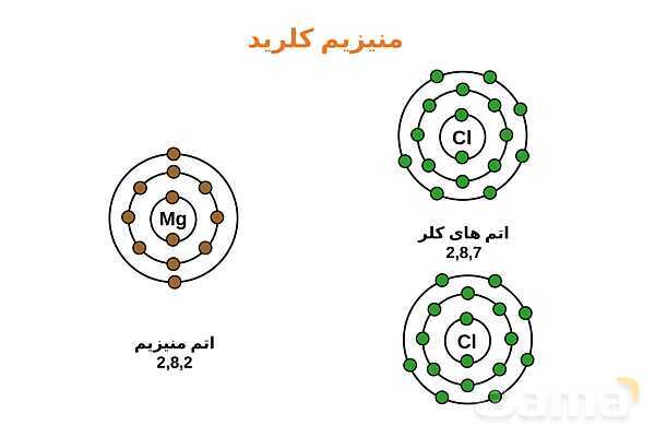 پاورپوینت دسته‌بندی انواع مواد (جامد یونی، ماده مولکولی، جامد کووالانسی و جامد فلزی) - پیش نمایش