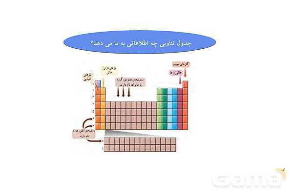 پاورپوینت الگوها و روندها در رفتار مواد و عنصرها  - پیش نمایش