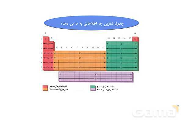 پاورپوینت الگوها و روندها در رفتار مواد و عنصرها  - پیش نمایش