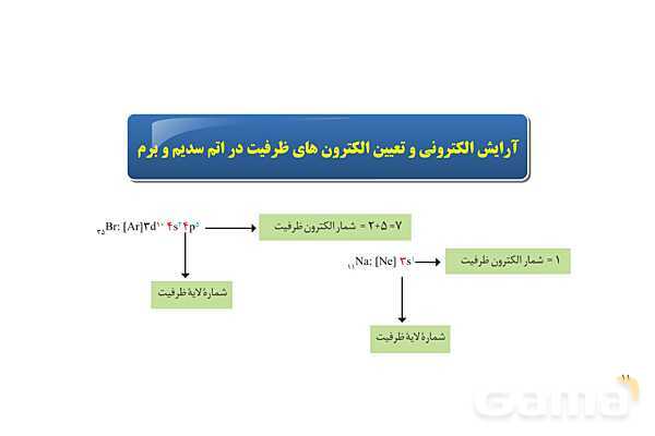 پاورپوینت الگوها و روندها در رفتار مواد و عنصرها  - پیش نمایش
