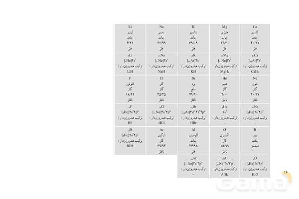 پاورپوینت الگوها و روندها در رفتار مواد و عنصرها  - پیش نمایش