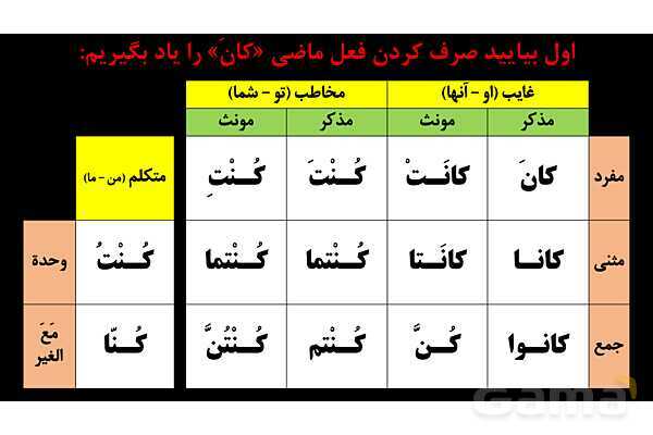پاورپوینت عربی نهم (فعل ماضی استمراری)- پیش نمایش