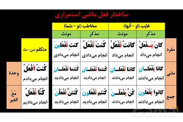 پاورپوینت عربی نهم (ماضی استمراری منفی)- پیش نمایش