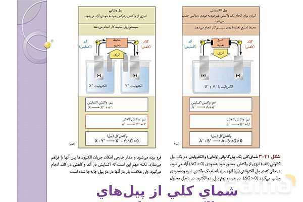 پاورپوینت آموزشی الکتروشیمی - پیش نمایش