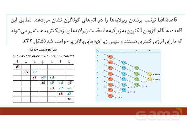 پاورپوینت آرایش الکترونی اتم (اصل آفبا)- پیش نمایش