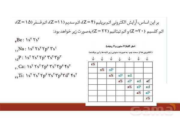 پاورپوینت آرایش الکترونی اتم (اصل آفبا)- پیش نمایش