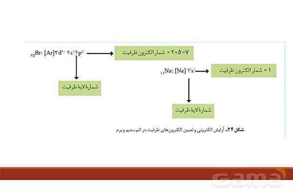 پاورپوینت آرایش الکترونی اتم (اصل آفبا)- پیش نمایش
