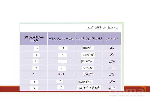 پاورپوینت آرایش الکترونی اتم (اصل آفبا)- پیش نمایش