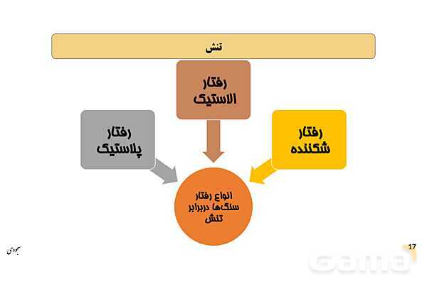 پاورپوینت فصل 4: پویایی زمین | زمین شناسی یازدهم- پیش نمایش