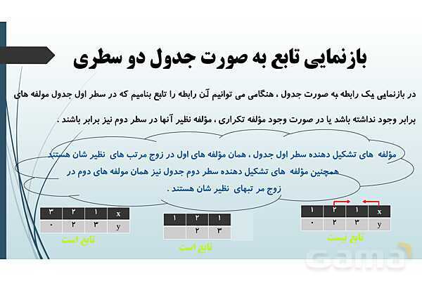 پاورپوینت مفهوم تابع و بازنمایی های آن | ریاضی 1 دهم - پیش نمایش