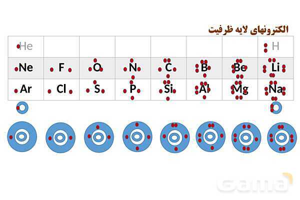پاورپوینت فرمول مولکولی (آرایش الکترون نقطه‌‎ای) | شیمی دهم- پیش نمایش