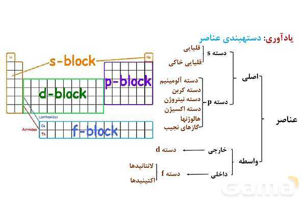 پاورپوینت قانون دوره ای جدول تناوبی ‎| شیمی یازدهم- پیش نمایش