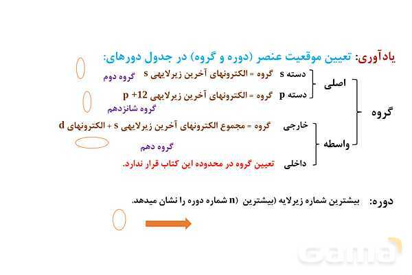 پاورپوینت قانون دوره ای جدول تناوبی ‎| شیمی یازدهم- پیش نمایش