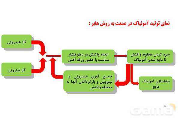 پاورپوینت فرایند هابر ‎| شیمی دهم- پیش نمایش