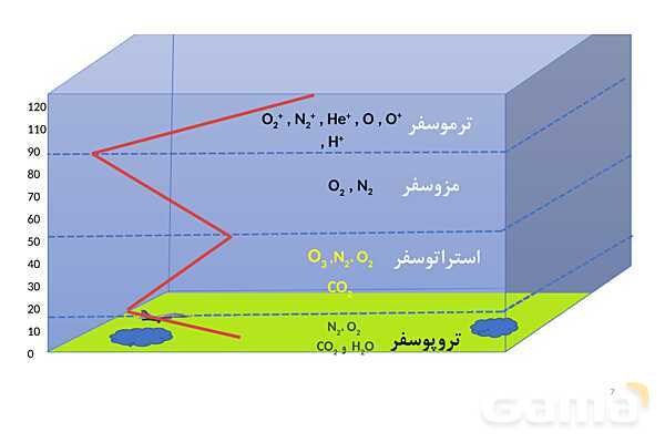 پاورپوینت فرایند تقطیر هوای مایع ‎| شیمی دهم- پیش نمایش