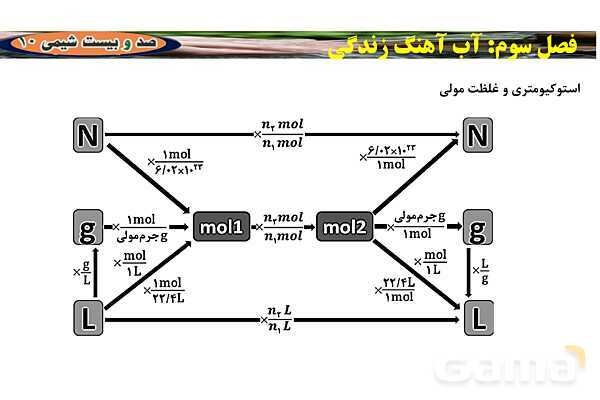 پاورپوینت استوکیومتری و غلظت مولی ‎| شیمی دهم- پیش نمایش
