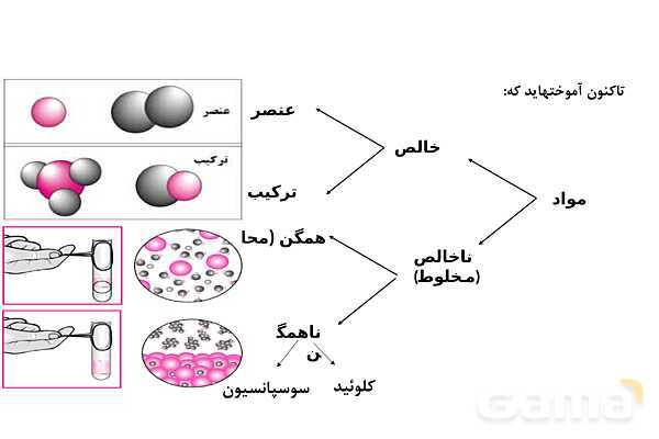 پاورپوینت ویژگی‌‏های کلوئید | شیمی دوازدهم- پیش نمایش
