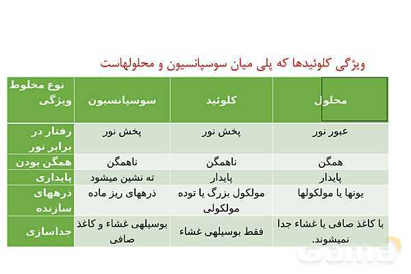 پاورپوینت ویژگی‌‏های کلوئید | شیمی دوازدهم- پیش نمایش