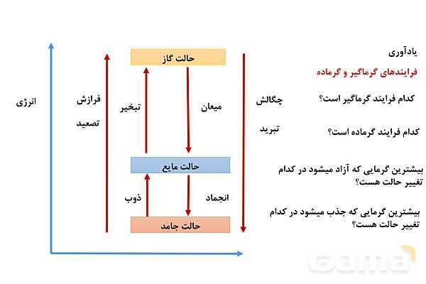 پاورپوینت فرآیندهای گرماده و گرماگیر | شیمی یازدهم- پیش نمایش