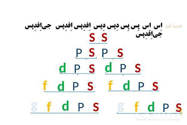پاورپوینت الگوها و روندها در رفتار مواد | شیمی یازدهم- پیش نمایش