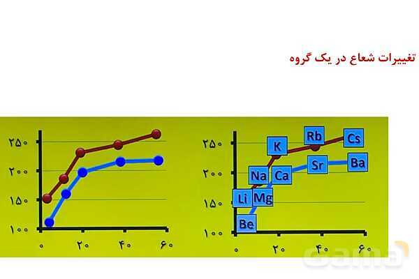 پاورپوینت الگوها و روندها در رفتار مواد | شیمی یازدهم- پیش نمایش