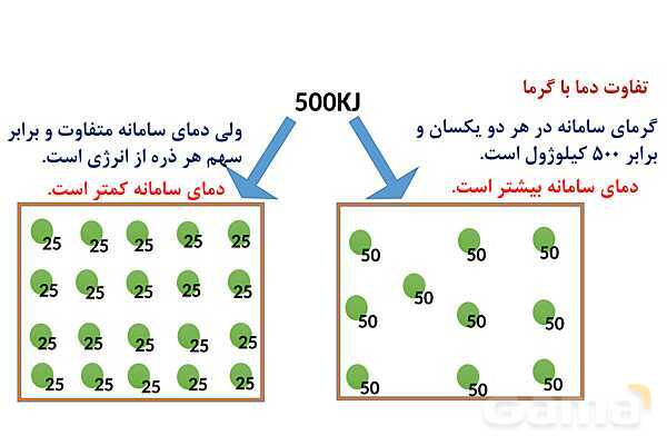 پاورپوینت دما، گرما، ظرفیت گرمایی و گرمایی ویژه | شیمی یازدهم- پیش نمایش