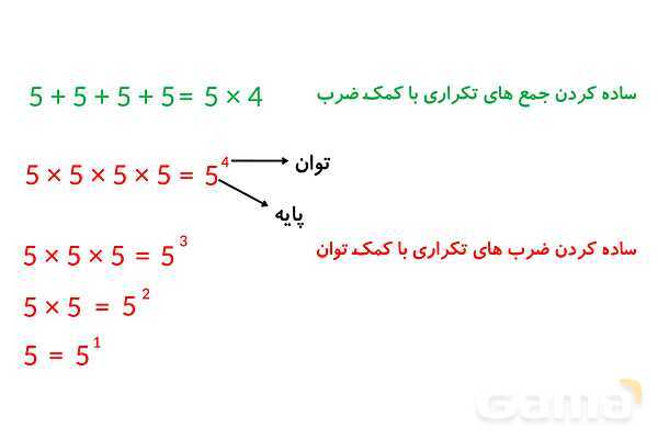 پاورپوینت گام به گام فصل 7 ریاضی هفتم | توان و جذر- پیش نمایش