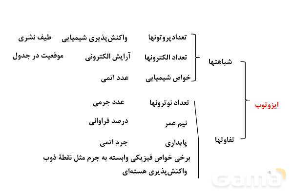 پاورپوینت ایزوتوپ و رادیو ایزوتوپ | شیمی دهم- پیش نمایش