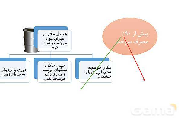 پاورپوینت تقطیر جزء به جزء نفت خام | شیمی یازدهم- پیش نمایش