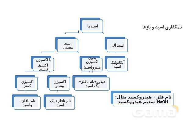 پاورپوینت اسید و باز آرنیوس | شیمی دوازدهم- پیش نمایش