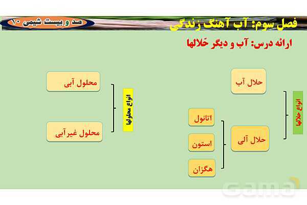 پاورپوینت انحلال مولکولی و انحلال یونی | شیمی دهم- پیش نمایش